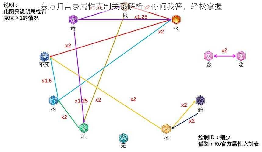 东方归言录属性克制关系解析：你问我答，轻松掌握