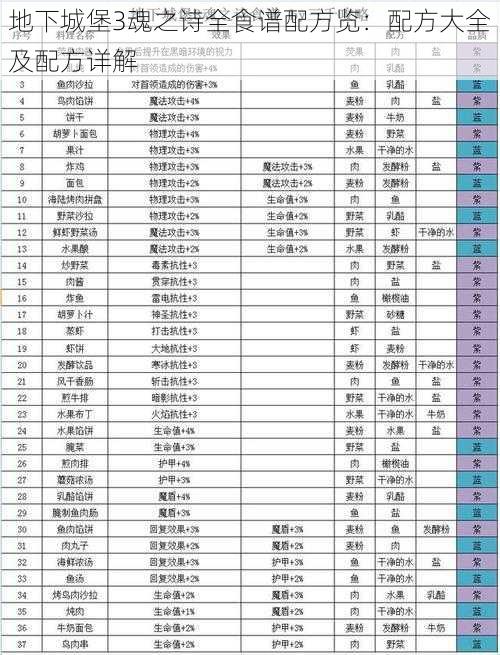 地下城堡3魂之诗全食谱配方览：配方大全及配方详解