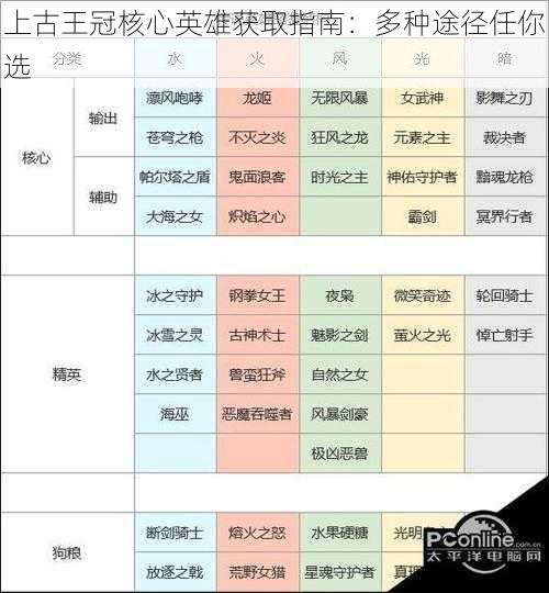 上古王冠核心英雄获取指南：多种途径任你选