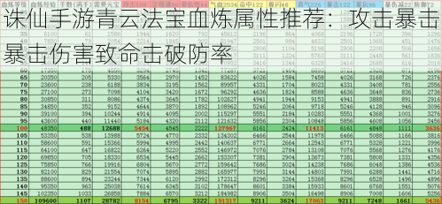 诛仙手游青云法宝血炼属性推荐：攻击暴击暴击伤害致命击破防率