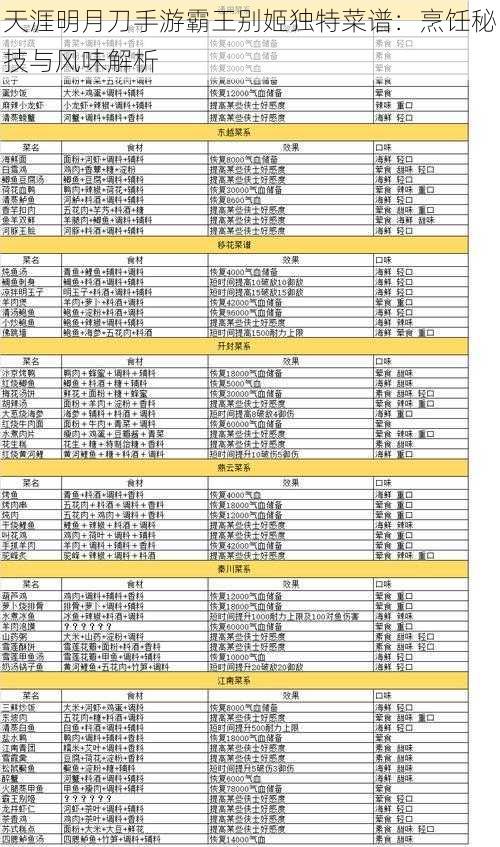 天涯明月刀手游霸王别姬独特菜谱：烹饪秘技与风味解析