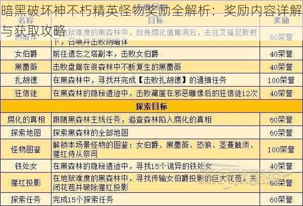 暗黑破坏神不朽精英怪物奖励全解析：奖励内容详解与获取攻略