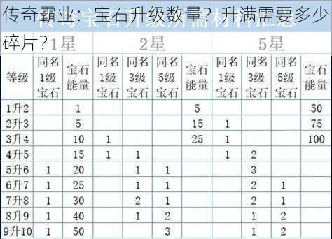 传奇霸业：宝石升级数量？升满需要多少碎片？