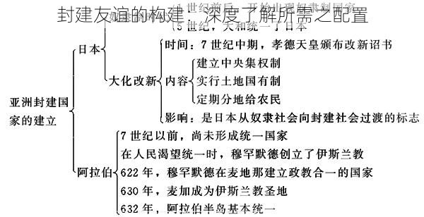 封建友谊的构建：深度了解所需之配置