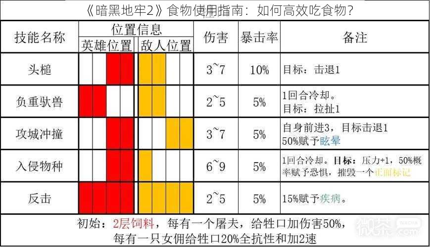 《暗黑地牢2》食物使用指南：如何高效吃食物？