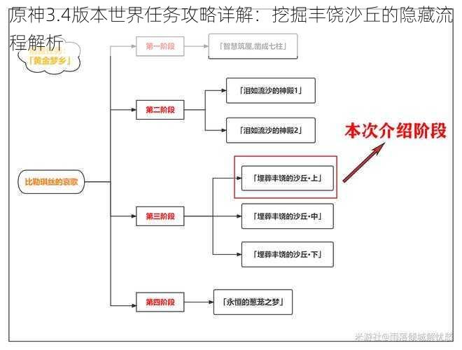 原神3.4版本世界任务攻略详解：挖掘丰饶沙丘的隐藏流程解析