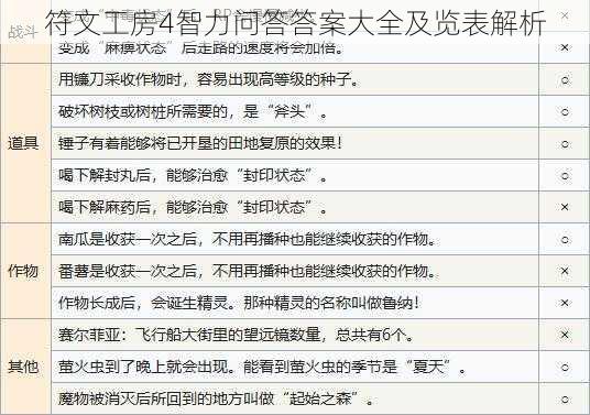 符文工房4智力问答答案大全及览表解析