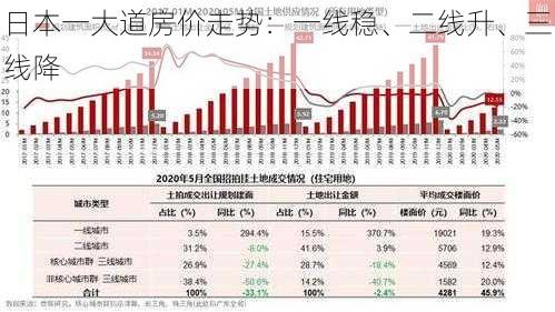 日本一大道房价走势：一线稳、二线升、三线降