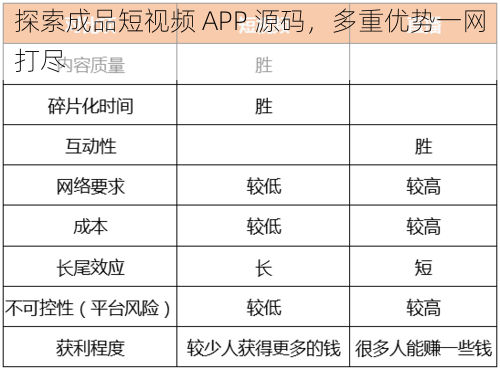 探索成品短视频 APP 源码，多重优势一网打尽