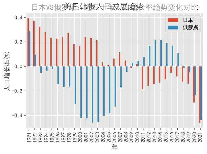 美日韩俄人口发展趋势