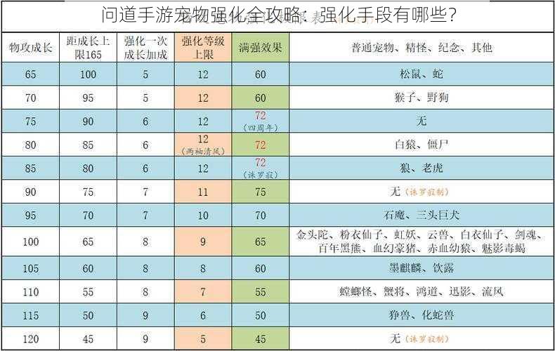 问道手游宠物强化全攻略：强化手段有哪些？