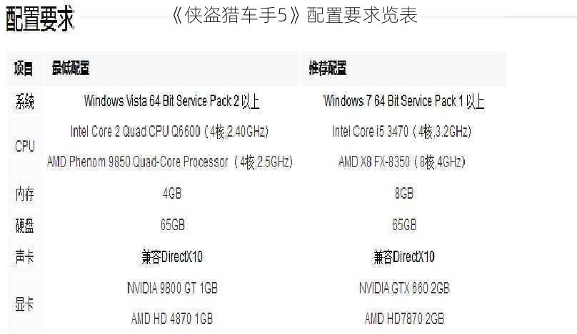 《侠盗猎车手5》配置要求览表