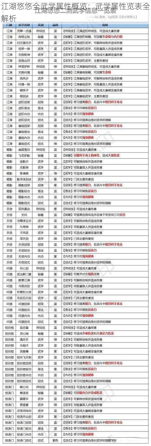 江湖悠悠全武学属性概览：武学属性览表全解析