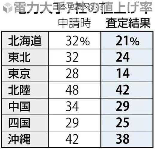 日本电费又涨了