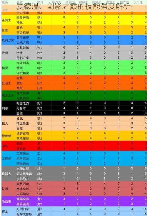 爱德温：剑影之巅的技能强度解析