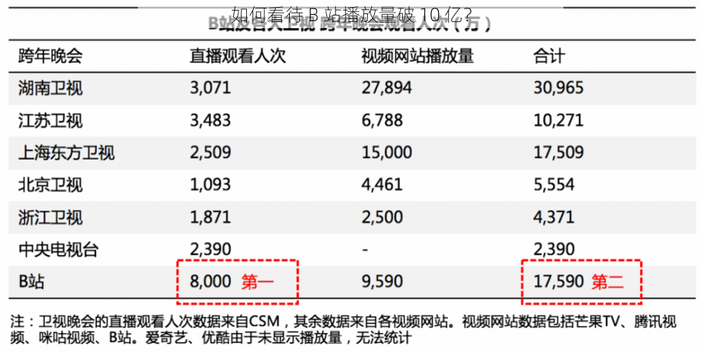 如何看待 B 站播放量破 10 亿？