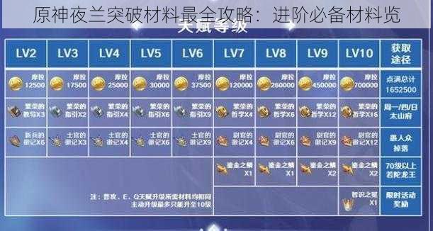 原神夜兰突破材料最全攻略：进阶必备材料览