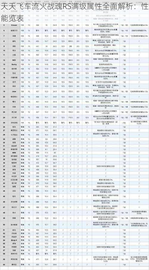 天天飞车流火战魂RS满级属性全面解析：性能览表