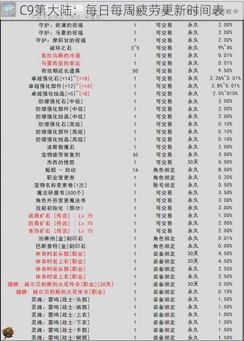 C9第大陆：每日每周疲劳更新时间表