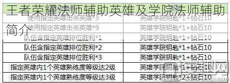 王者荣耀法师辅助英雄及学院法师辅助简介